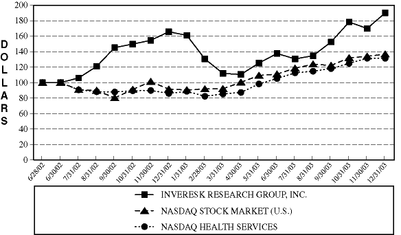 (PERFORMANCE GRAPH)